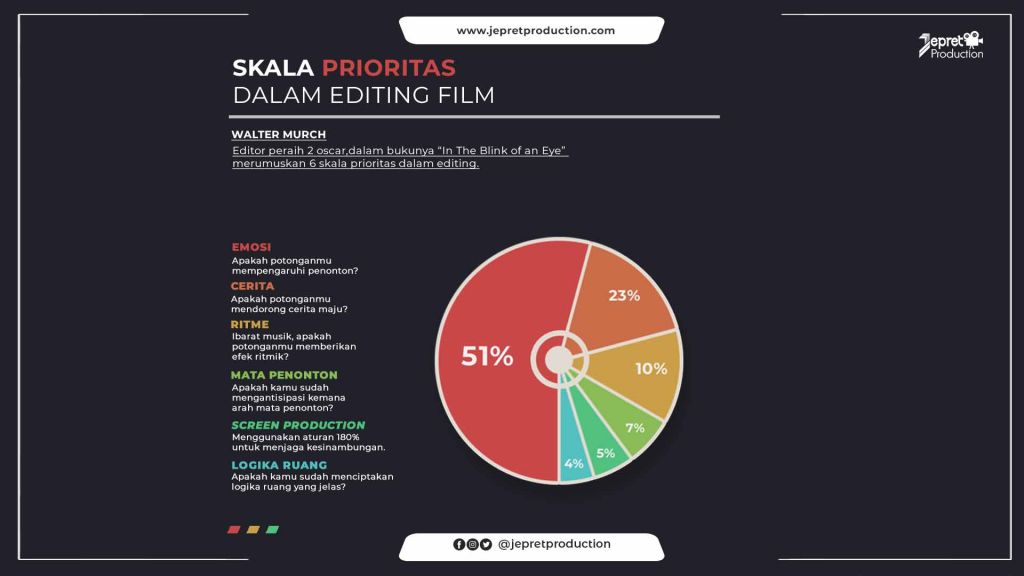 Skala Prioritas dalam Editing Film